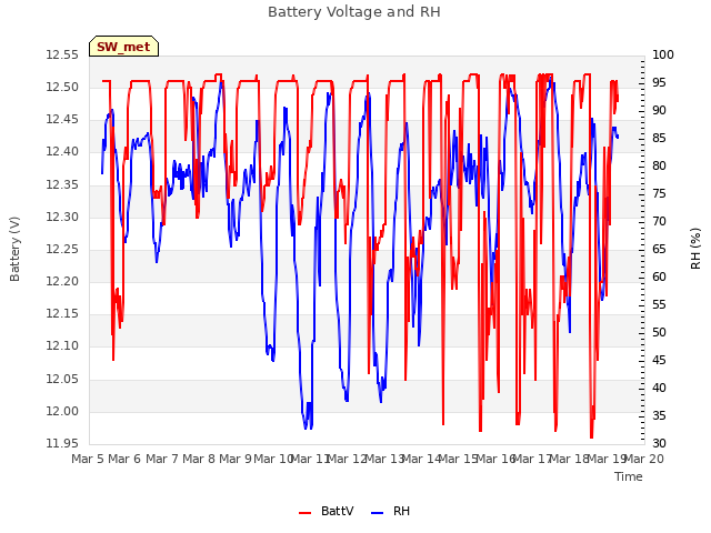 plot of Battery Voltage and RH