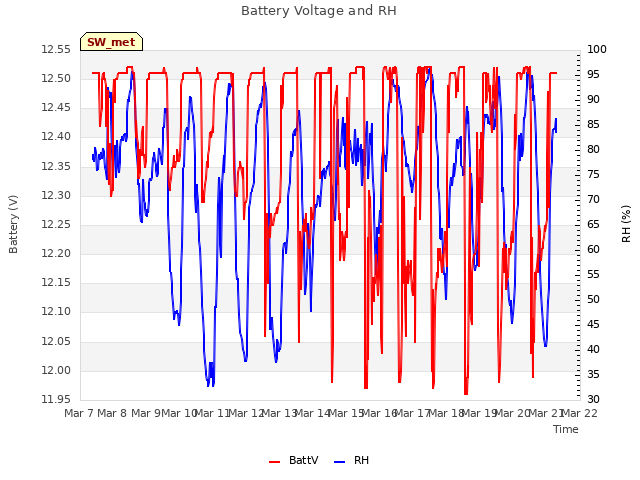 plot of Battery Voltage and RH