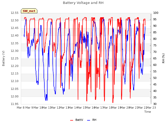 plot of Battery Voltage and RH