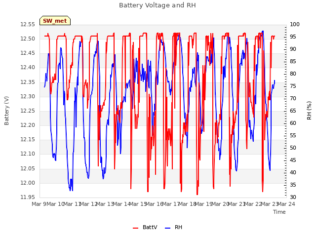 plot of Battery Voltage and RH