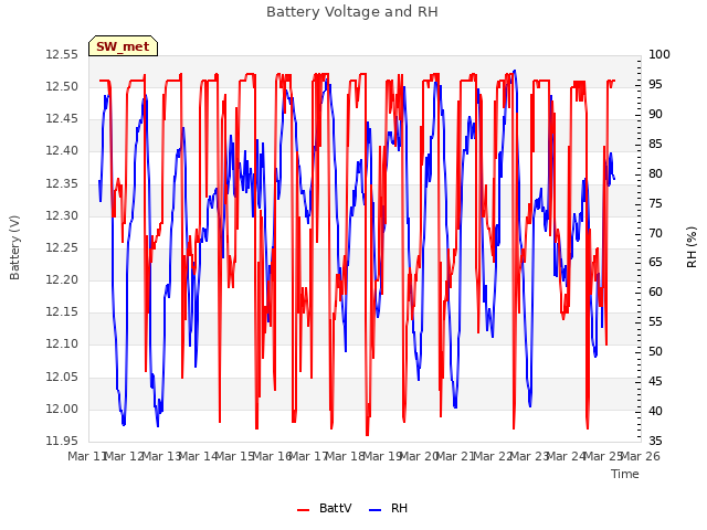 plot of Battery Voltage and RH