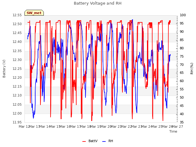 plot of Battery Voltage and RH