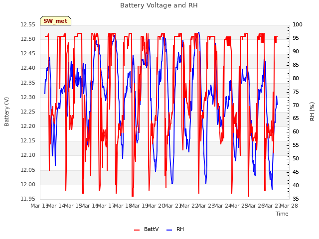 plot of Battery Voltage and RH