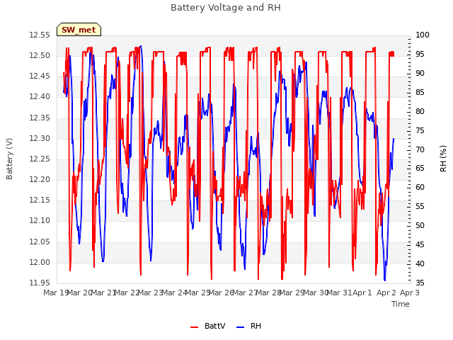 plot of Battery Voltage and RH