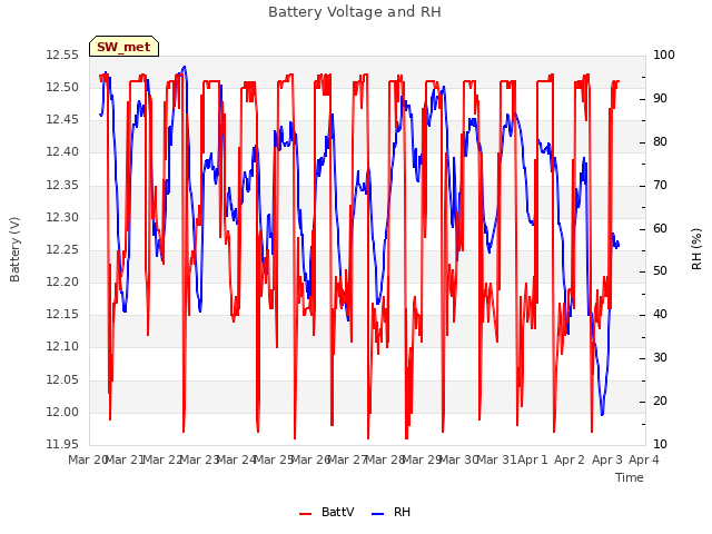 plot of Battery Voltage and RH