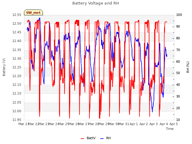 plot of Battery Voltage and RH