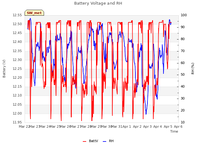 plot of Battery Voltage and RH