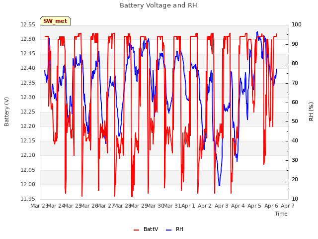 plot of Battery Voltage and RH