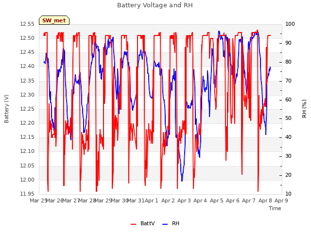 plot of Battery Voltage and RH