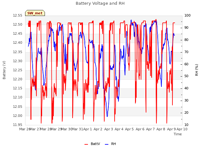 plot of Battery Voltage and RH