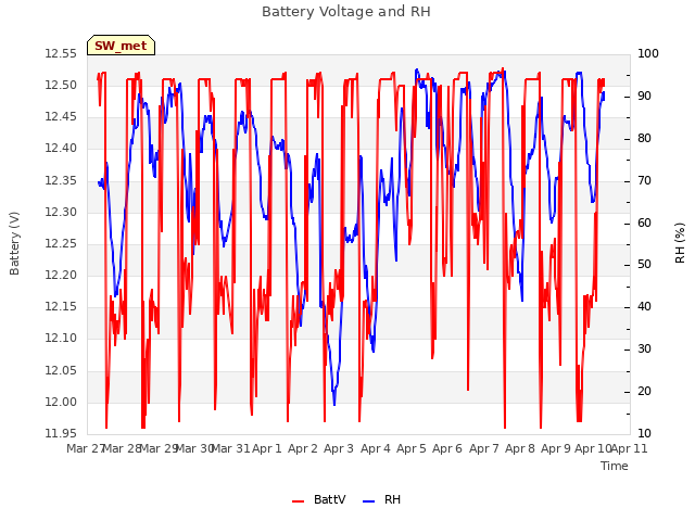 plot of Battery Voltage and RH