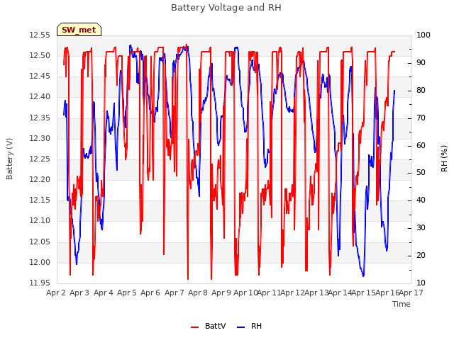 plot of Battery Voltage and RH