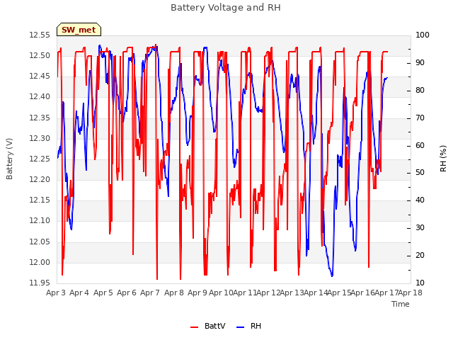 plot of Battery Voltage and RH