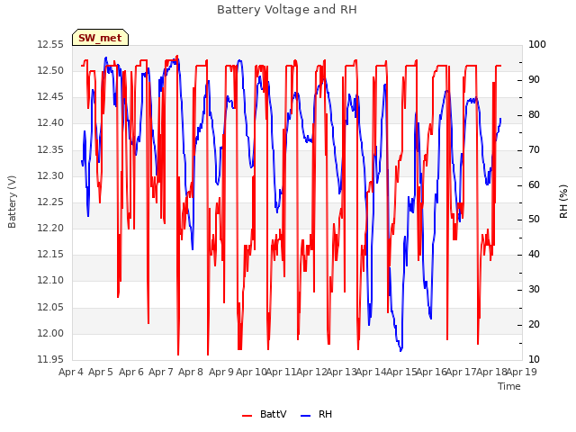 plot of Battery Voltage and RH