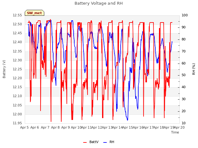 plot of Battery Voltage and RH