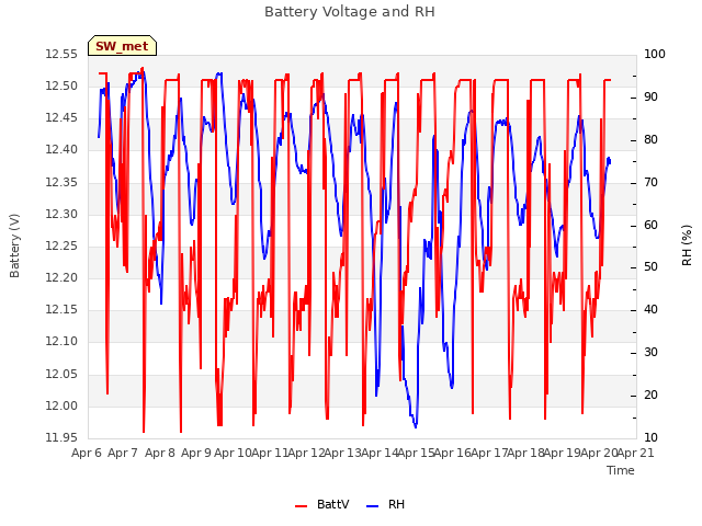 plot of Battery Voltage and RH