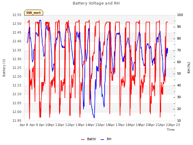 plot of Battery Voltage and RH