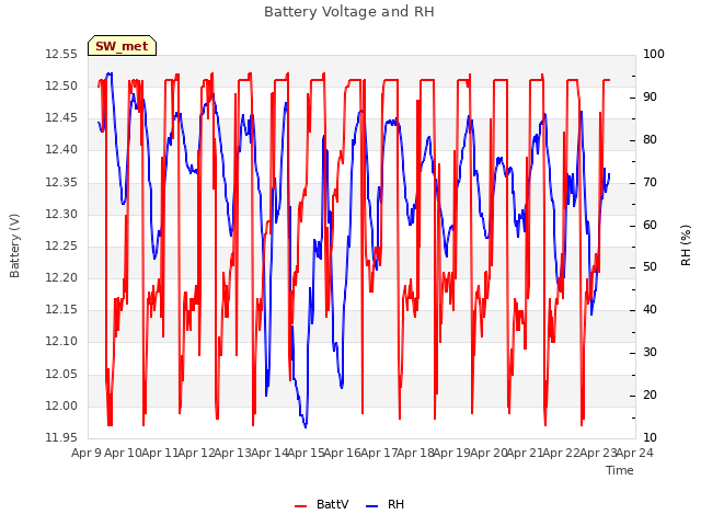 plot of Battery Voltage and RH