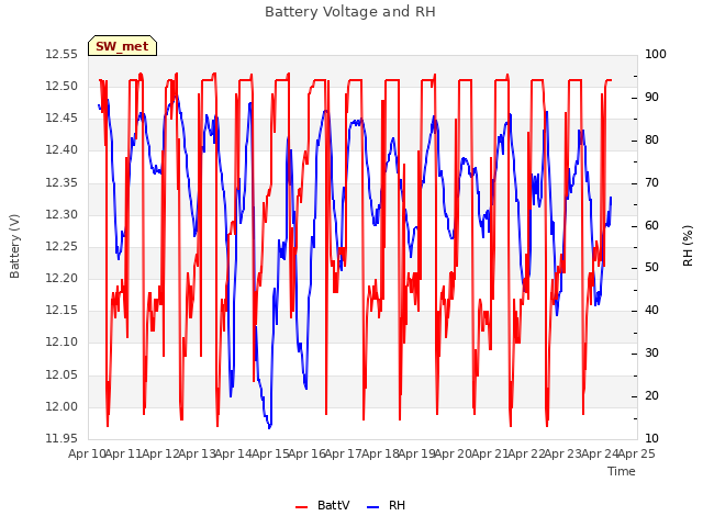 plot of Battery Voltage and RH