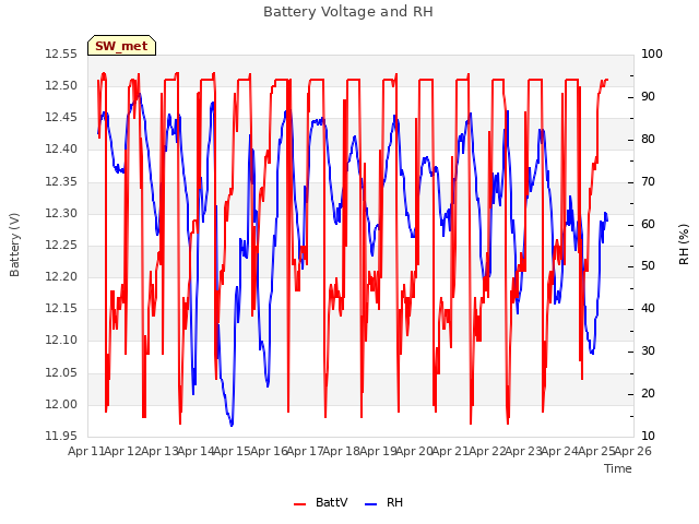 plot of Battery Voltage and RH