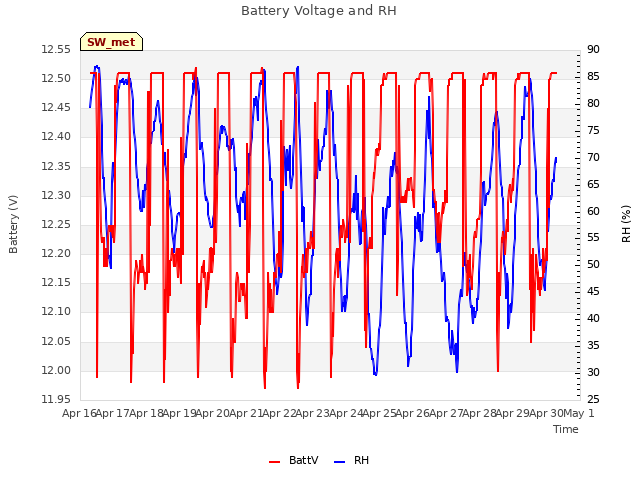 plot of Battery Voltage and RH