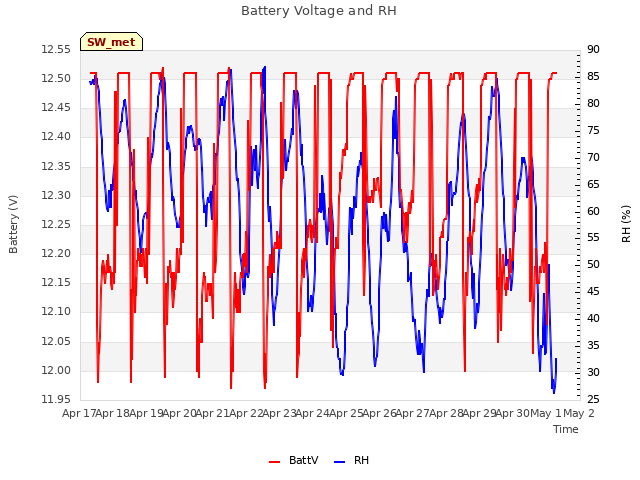 plot of Battery Voltage and RH