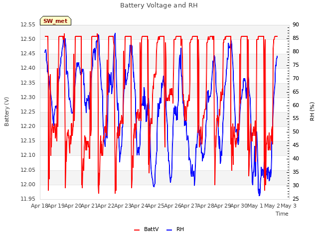 plot of Battery Voltage and RH