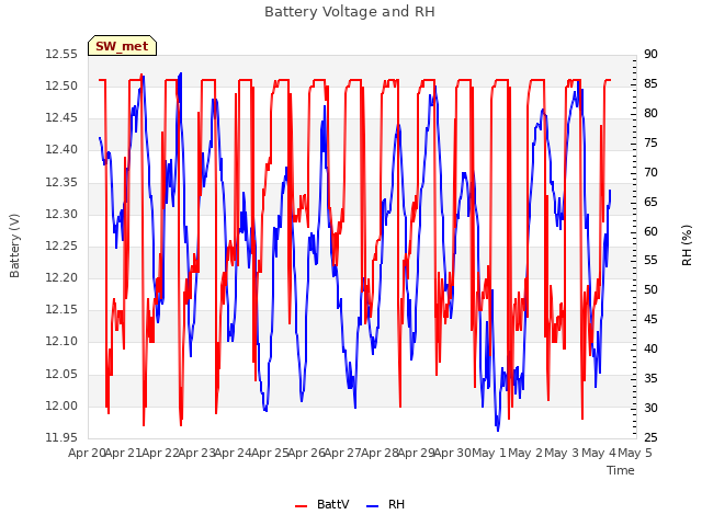 plot of Battery Voltage and RH