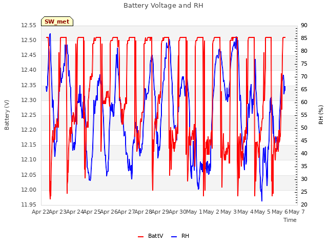 plot of Battery Voltage and RH