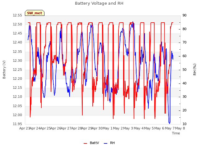 plot of Battery Voltage and RH