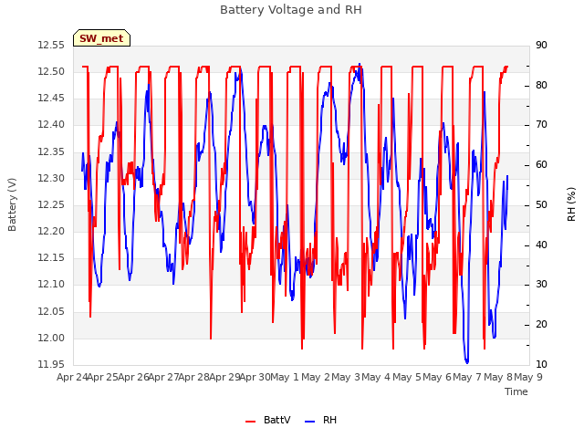 plot of Battery Voltage and RH