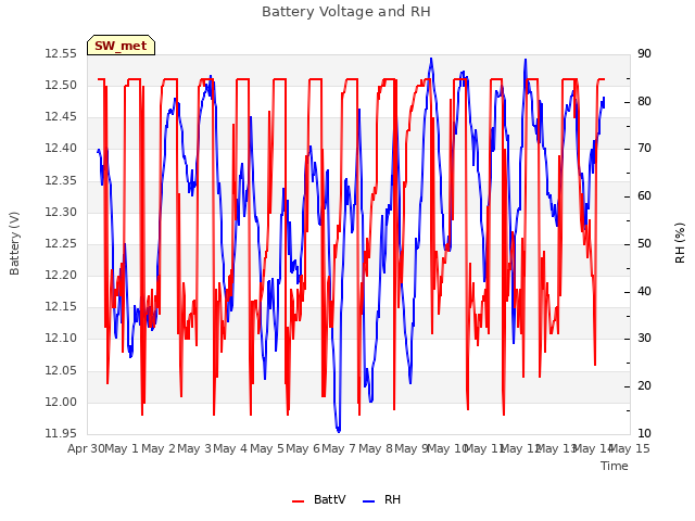 plot of Battery Voltage and RH