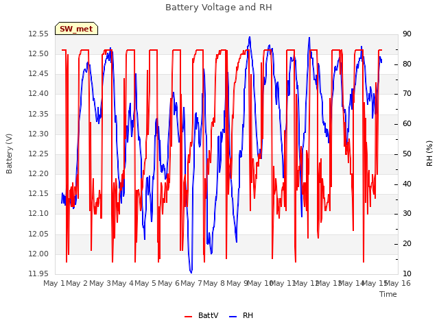 plot of Battery Voltage and RH