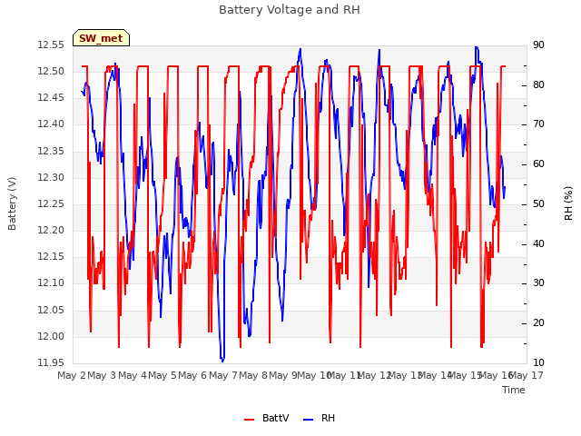 plot of Battery Voltage and RH