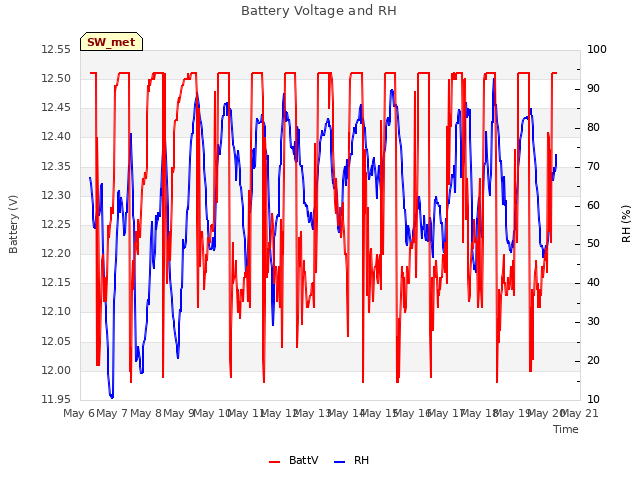 plot of Battery Voltage and RH