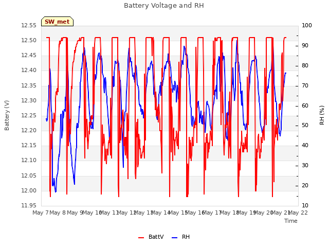 plot of Battery Voltage and RH