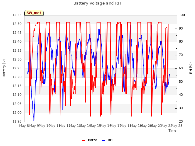 plot of Battery Voltage and RH