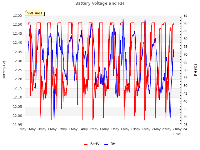 plot of Battery Voltage and RH