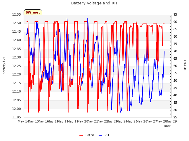 plot of Battery Voltage and RH