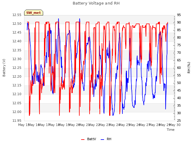 plot of Battery Voltage and RH