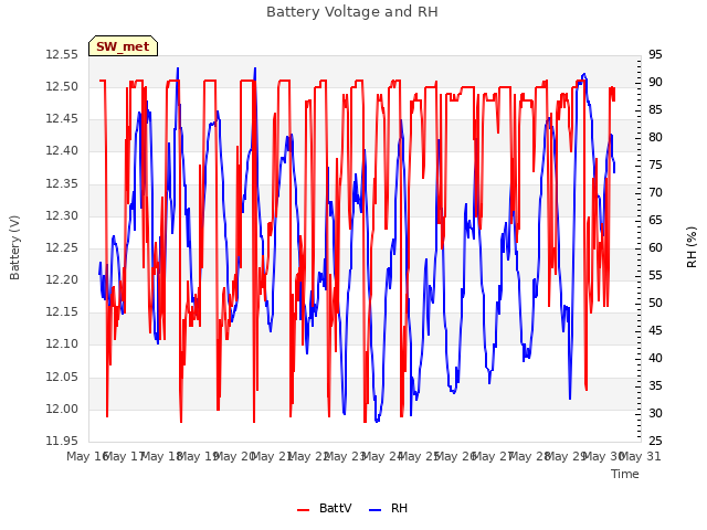 plot of Battery Voltage and RH