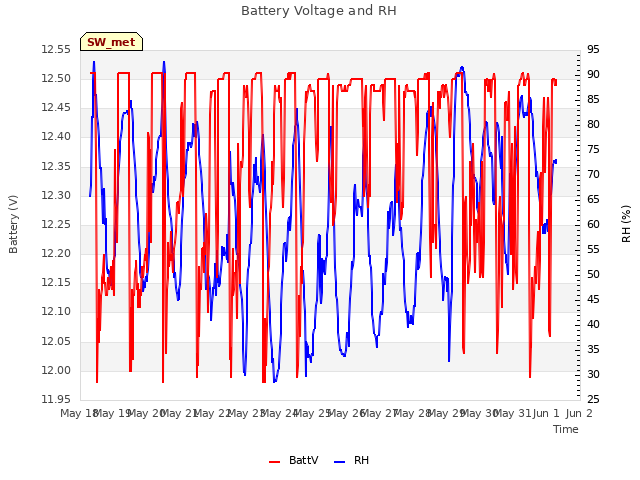 plot of Battery Voltage and RH