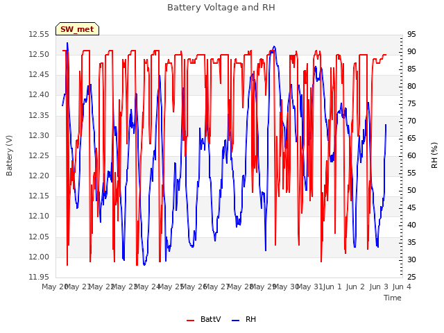 plot of Battery Voltage and RH