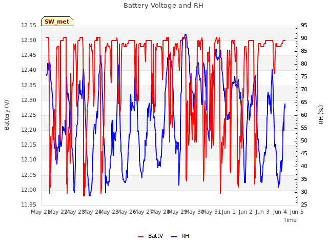 plot of Battery Voltage and RH