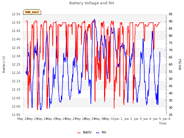 plot of Battery Voltage and RH