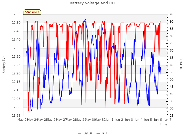 plot of Battery Voltage and RH