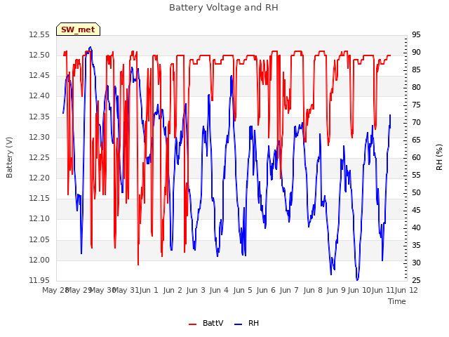 plot of Battery Voltage and RH