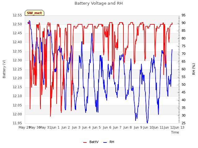 plot of Battery Voltage and RH