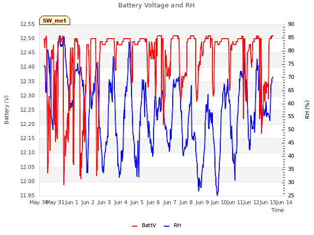 plot of Battery Voltage and RH