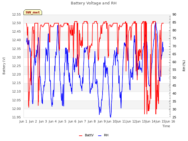 plot of Battery Voltage and RH